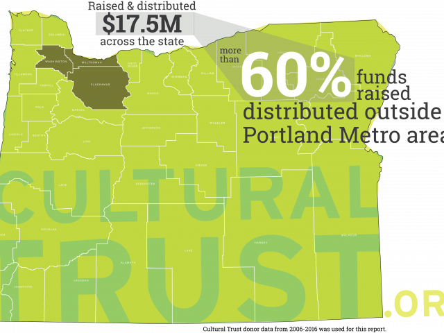 Cultural Trust geographic reach “remarkable,” says impact report; Per capita funding for culture peaks in rural Oregon